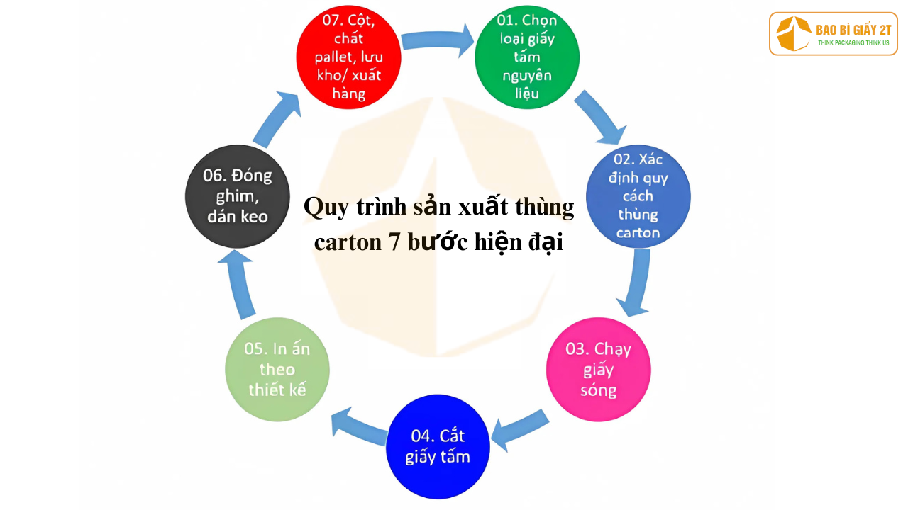 Quy trình sản xuất thùng carton 7 bước hiện đại
